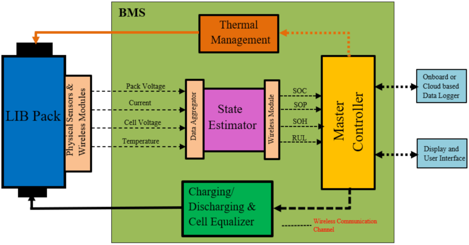 BMS Systèmes de Gestion de Batterie lithium